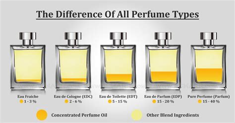 parfum eau de toilette unterschied|eau de toilette meaning.